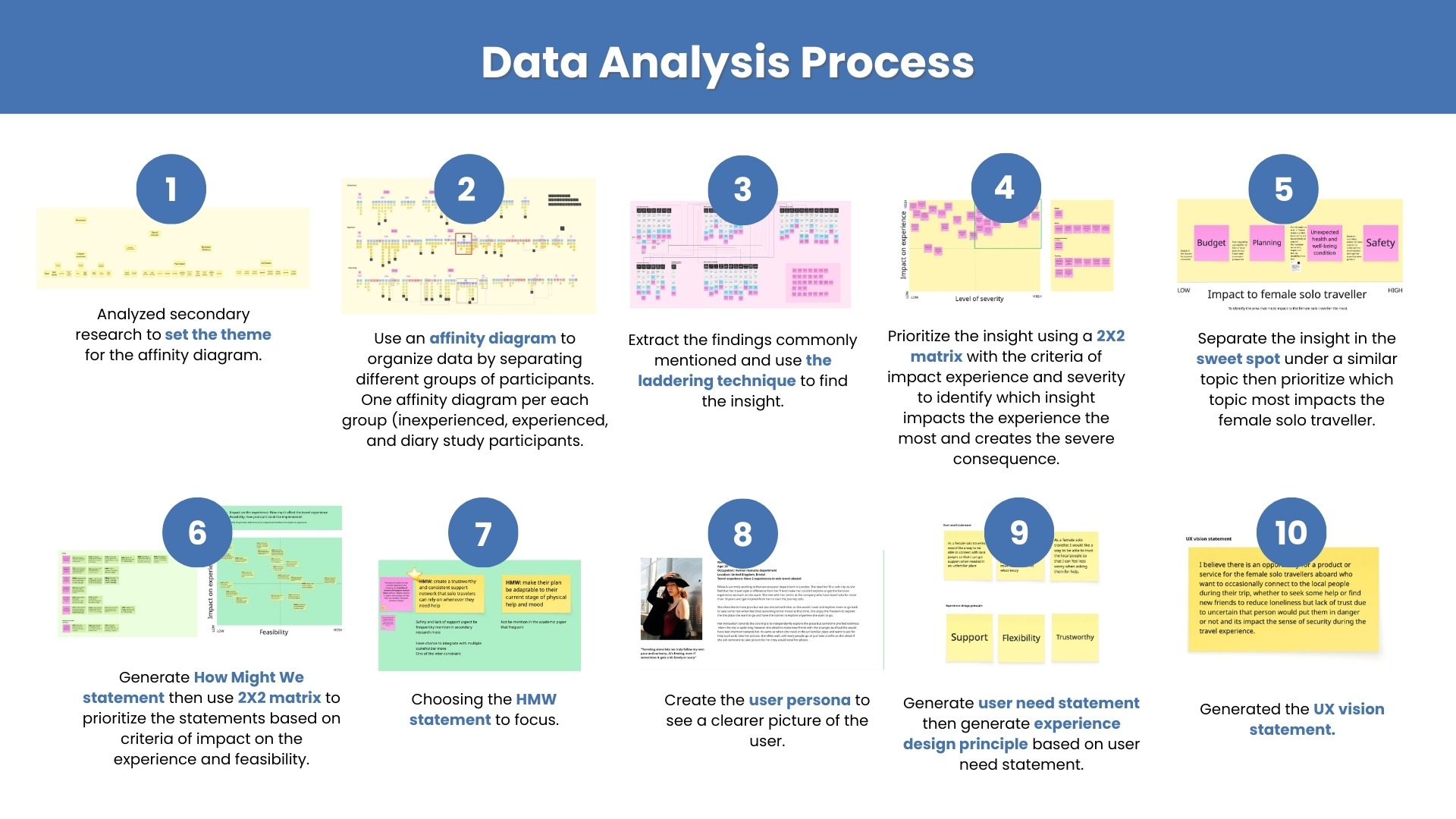 The picture shows the summary of the data analysis process.