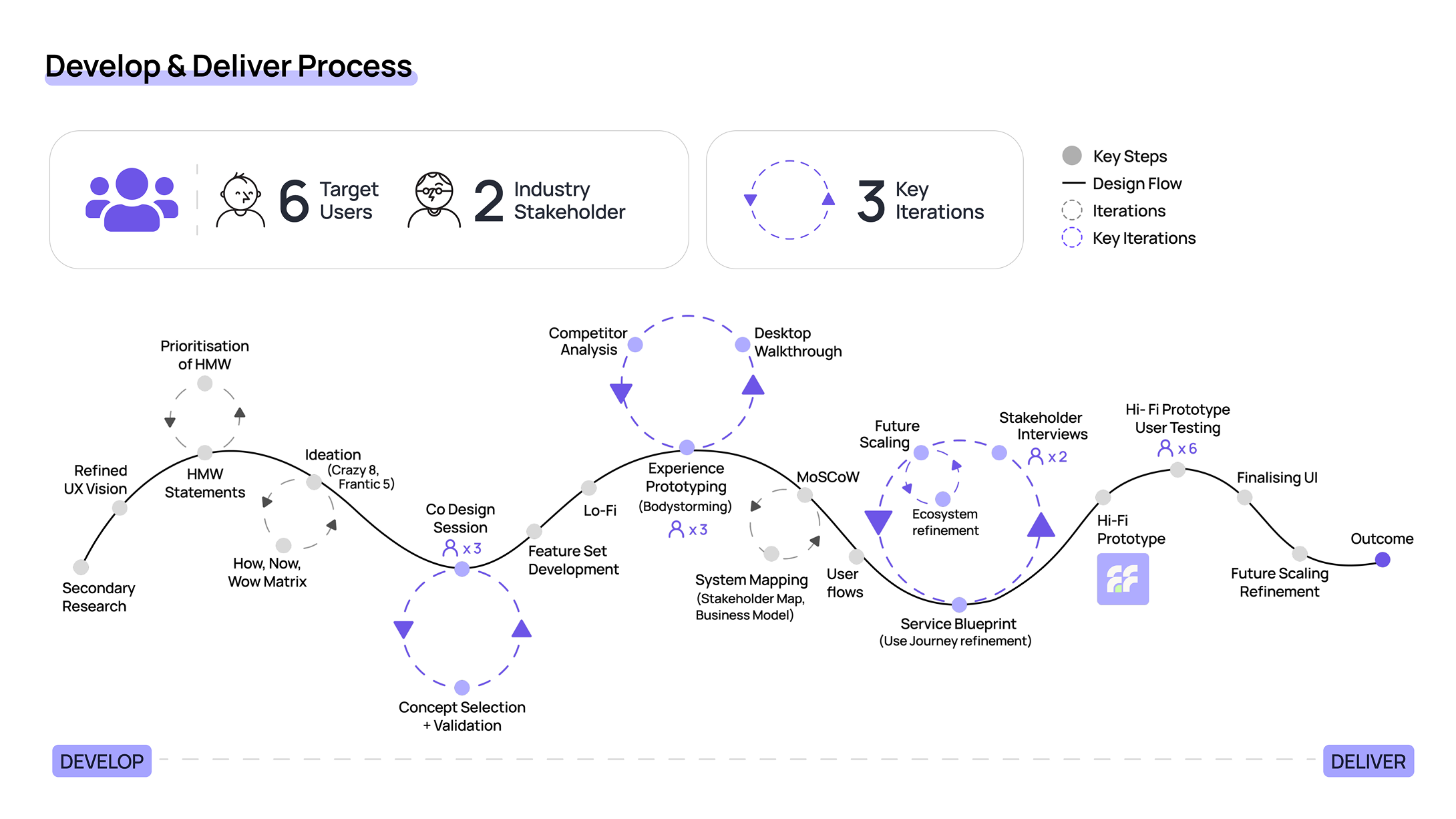 Develop and Deliver process