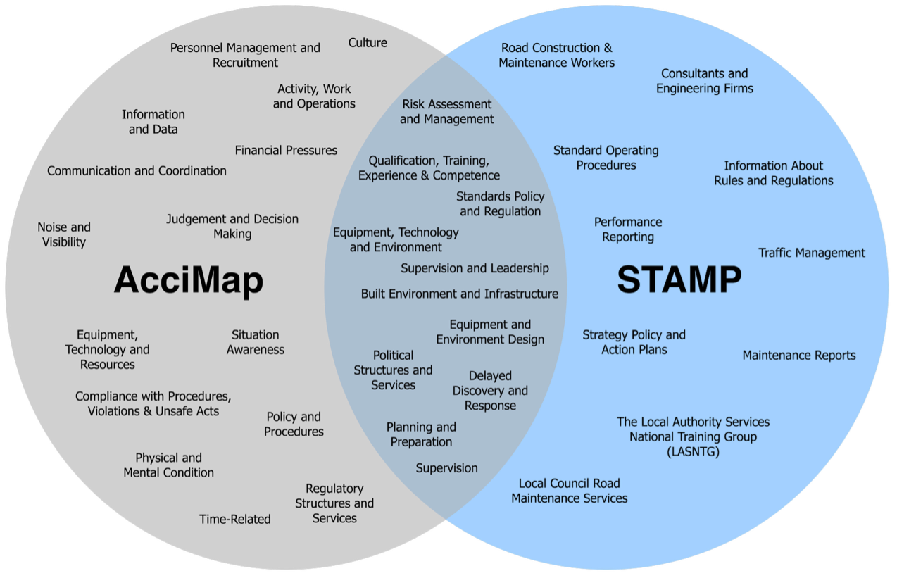 Venn diagram showing the overlap of contributory factors between AcciMap and STAMP