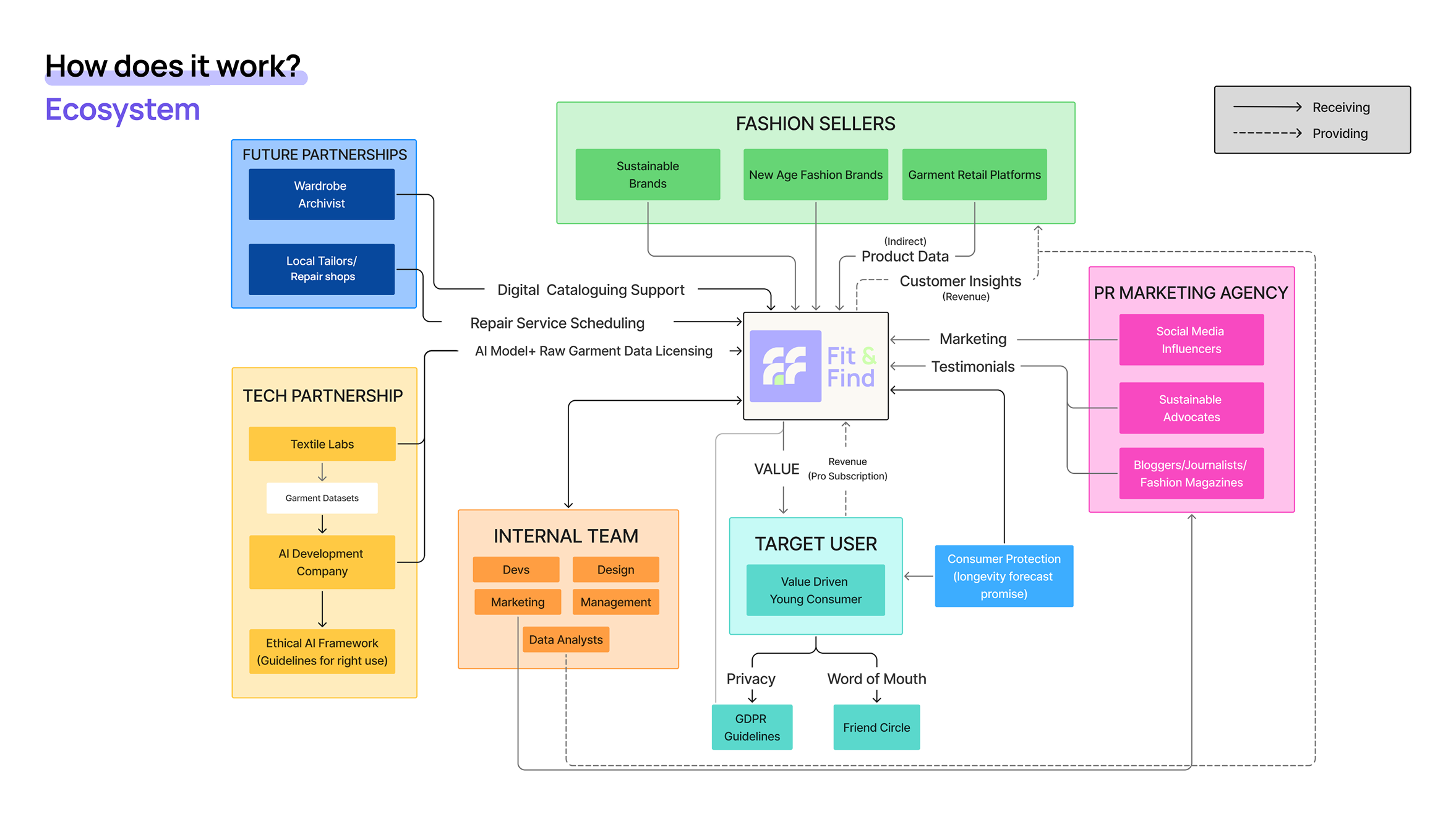 Fit & Find Ecosystem
