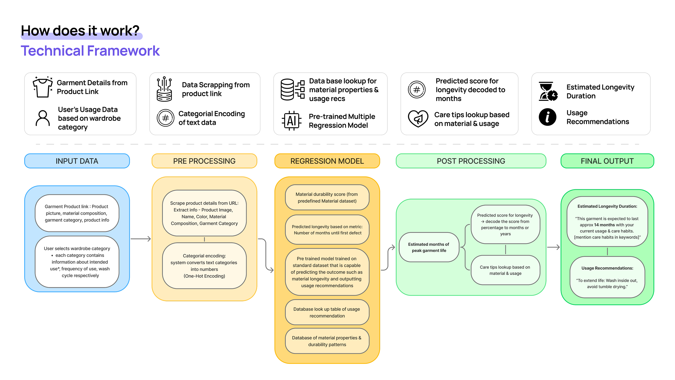 Technical framework