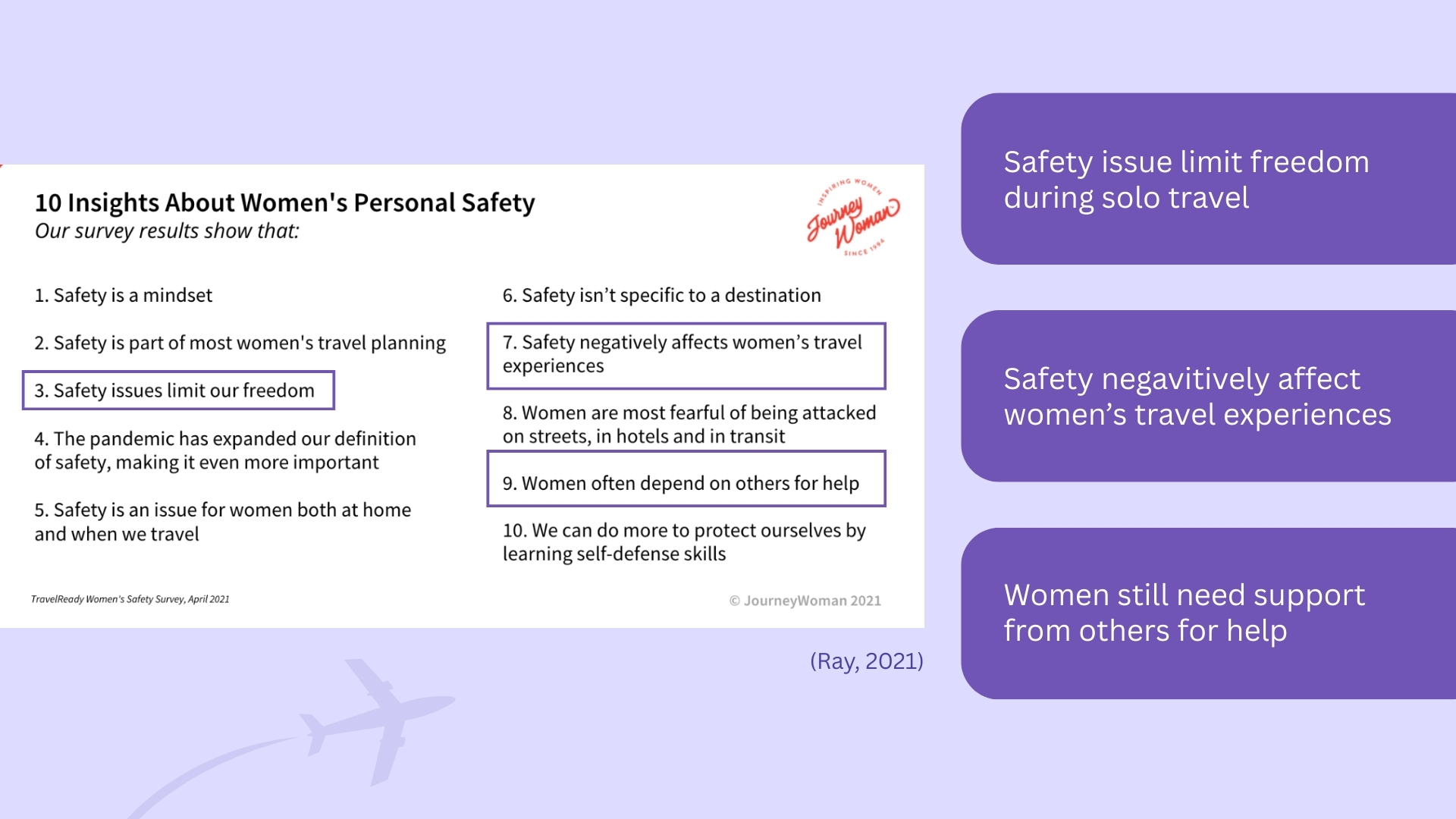The picture shows that for female solo travellers, safety issues limit freedom during solo travel, safety negatively affects women’s travel experiences, and women still need support from others for help.