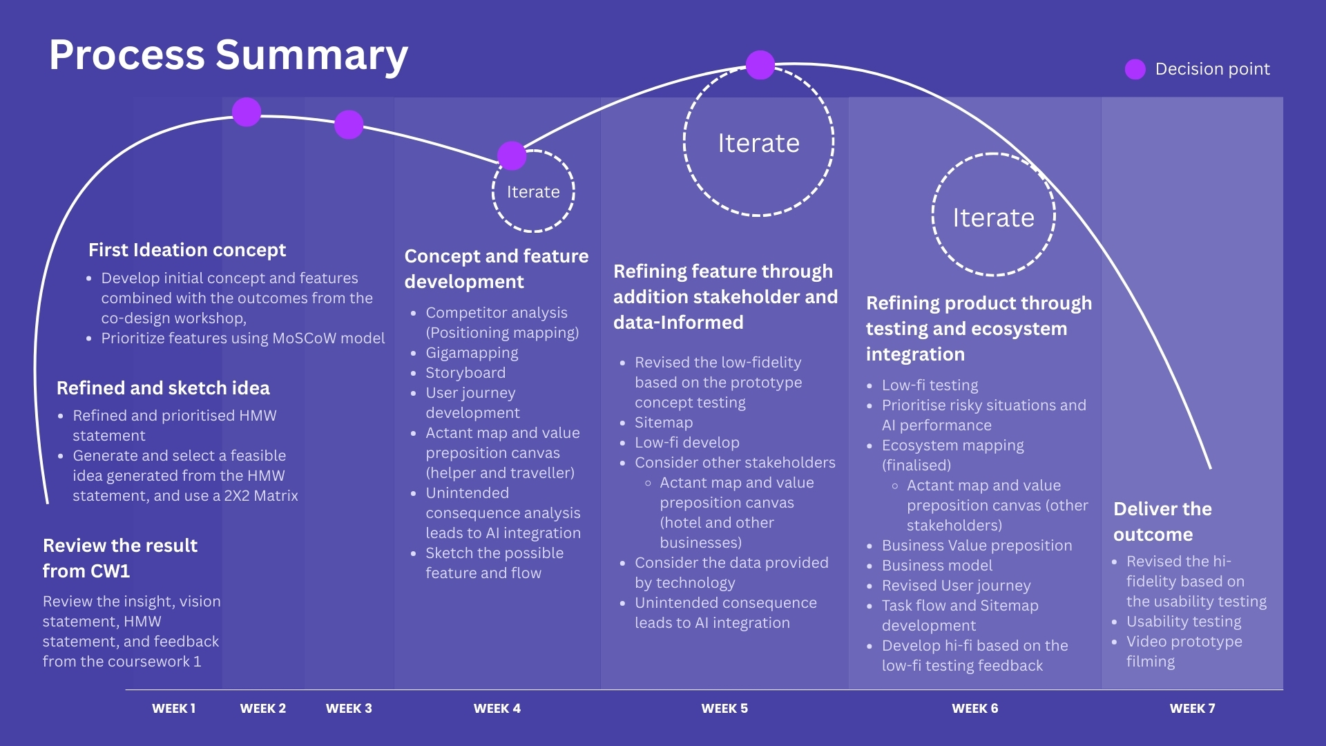 The picture illustrated the summary of the project's contribution from week 1 to 7 in the development phase.