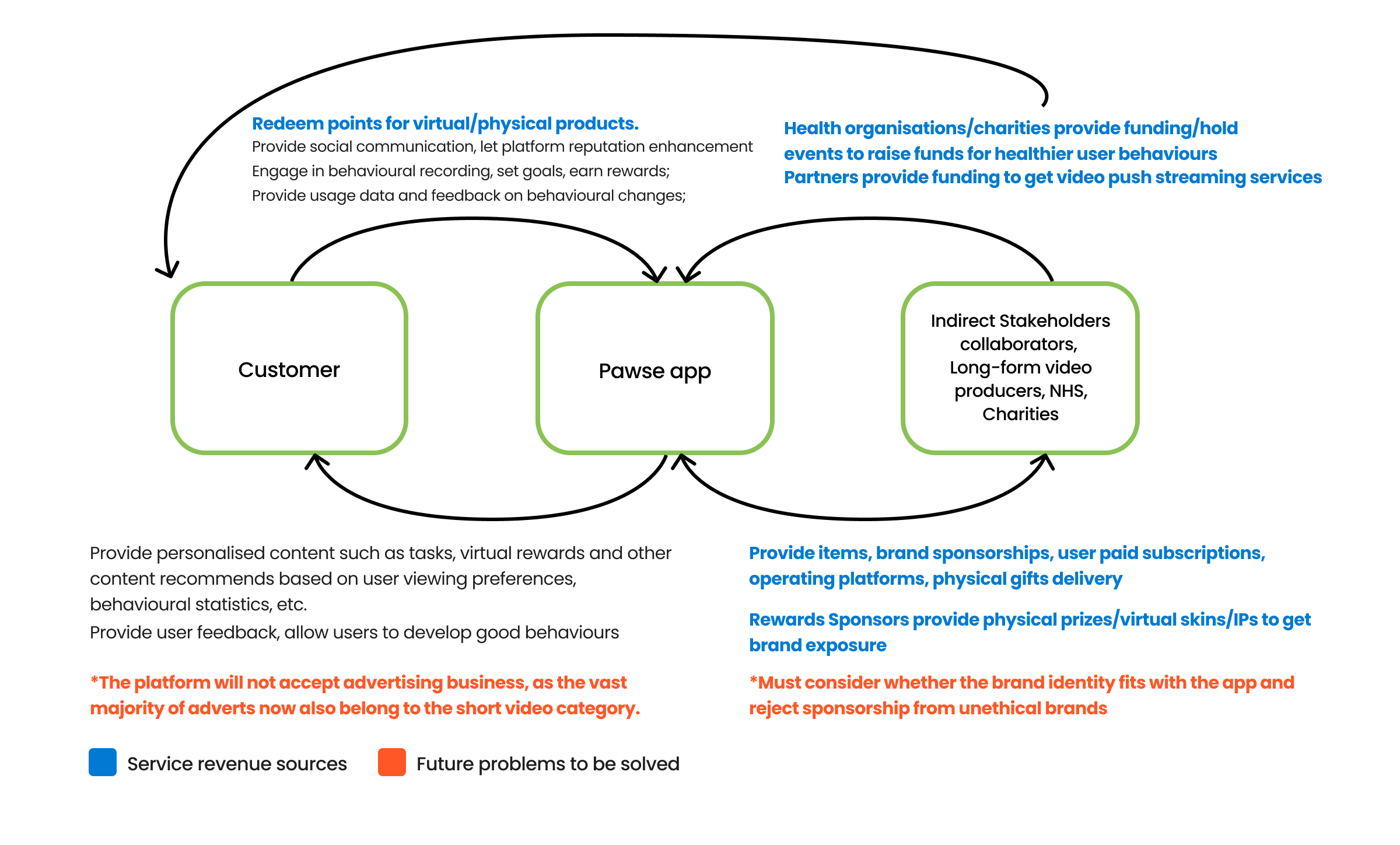Future statement
After the UI issues were resolved, the addition of achievements and E-Pet highlighted that the earlier design had overlooked the broader business structure of the app. This was analyzed using a stakeholder map. At the centre are the users, who receive rewards for logging behaviors, completing tasks, and providing feedback data. The middle layer is the PAWSE app, which provides personalized tasks and social stimulation while connecting to internal resources. The outer layer includes indirect stakeholders such as brand sponsors, long-form video producers, and health organizations, who promote healthier behaviors by offering rewards, funding, or event support. Overall, PAWSE establishes a user-centred motivational ecosystem that links individual habit change with wider stakeholder engagement.