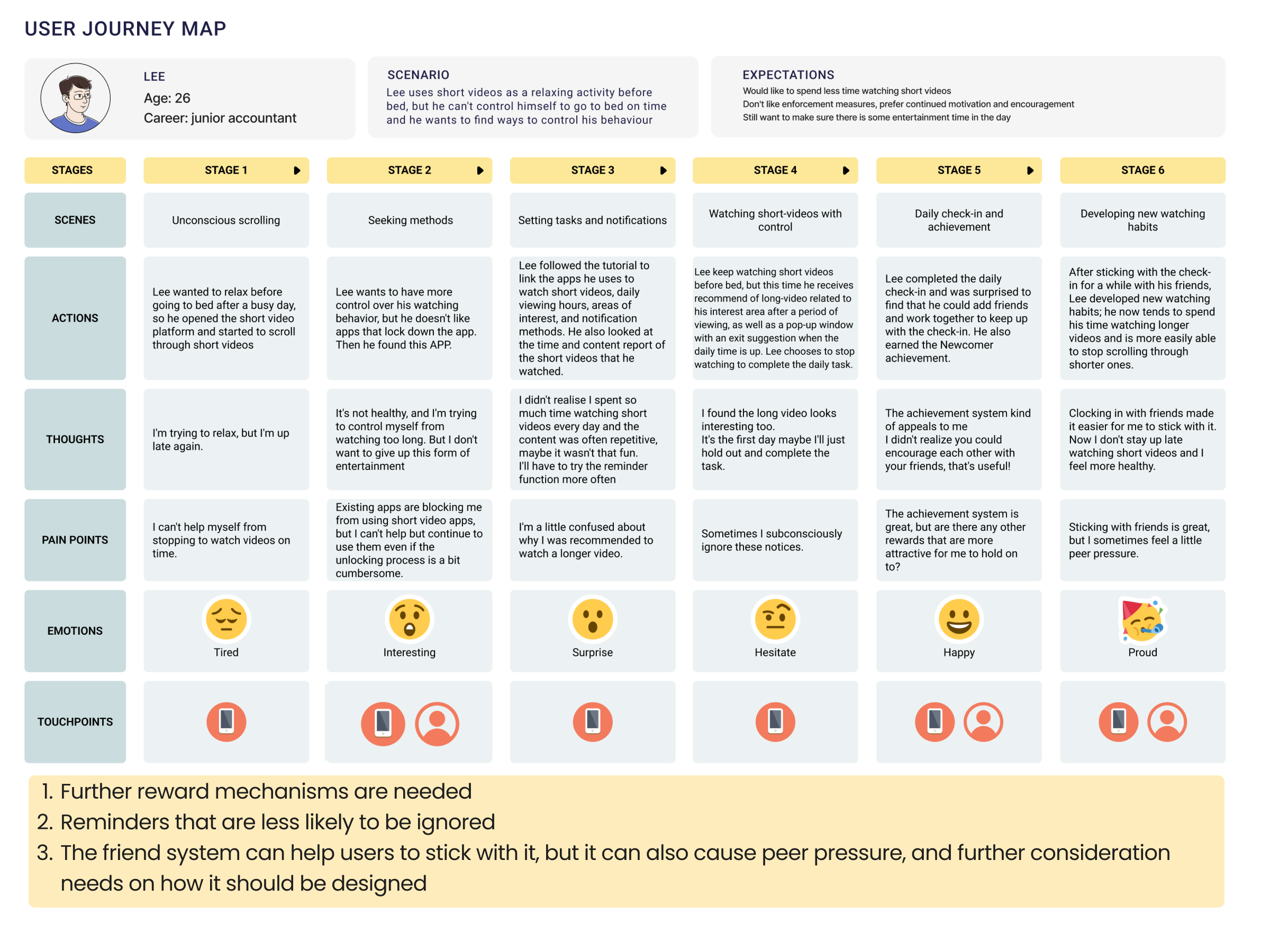 User journey map
