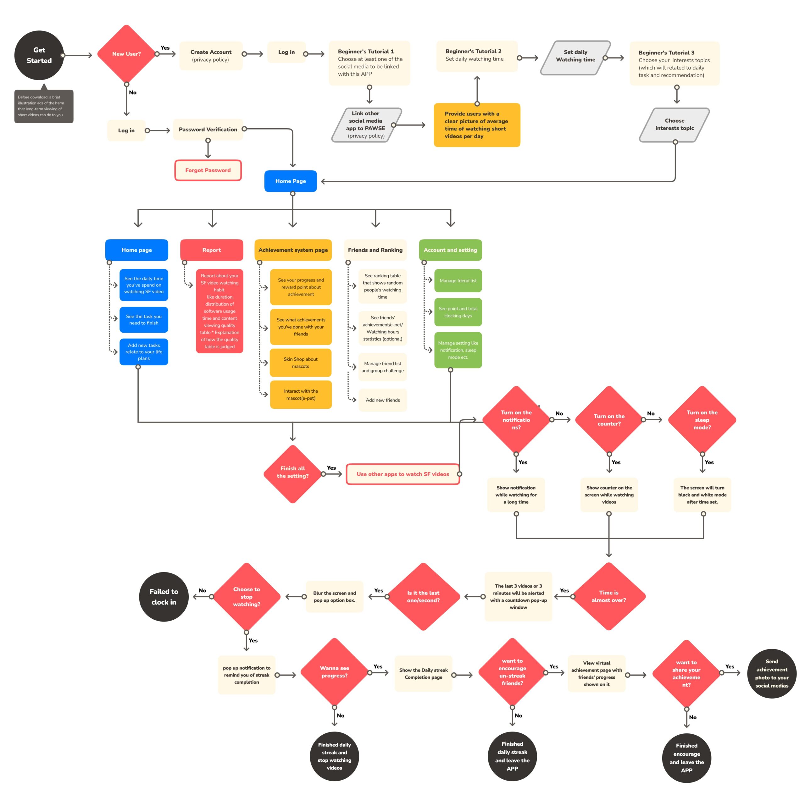 user flow