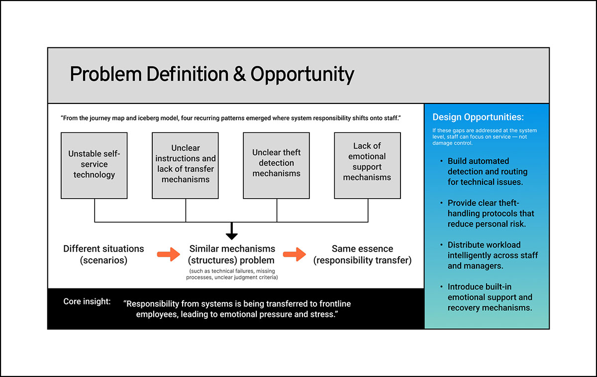 Visual summarizing the problem of system responsibility shifting onto employees, and the opportunity to redesign service infrastructure.