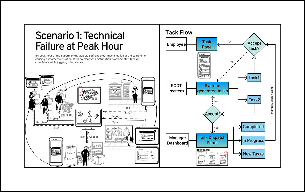 Scenario illustration: At peak hours, multiple self-checkouts fail. System assigns tasks to staff, technicians, and managers automatically.