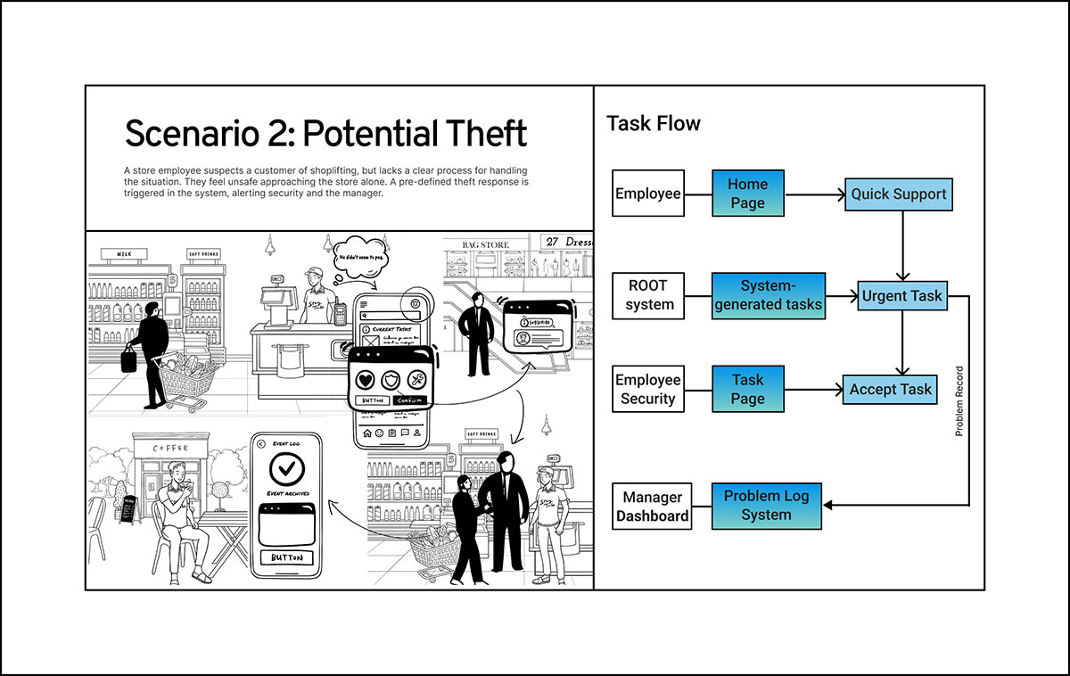 Scenario illustration: Employee triggers theft-response system. The system alerts security and the manager, providing backup instead of leaving the employee alone.
