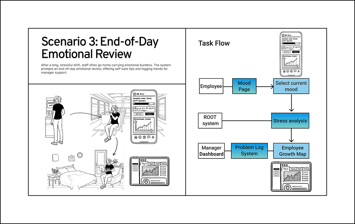 Scenario illustration: After shift, employee completes emotional review on mobile device. System logs patterns and suggests support.